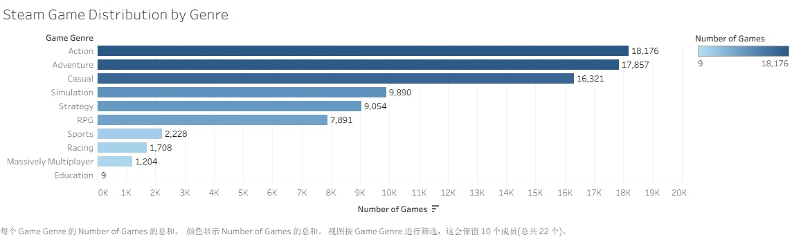 Game counts by genre after excluding Indie and software categories