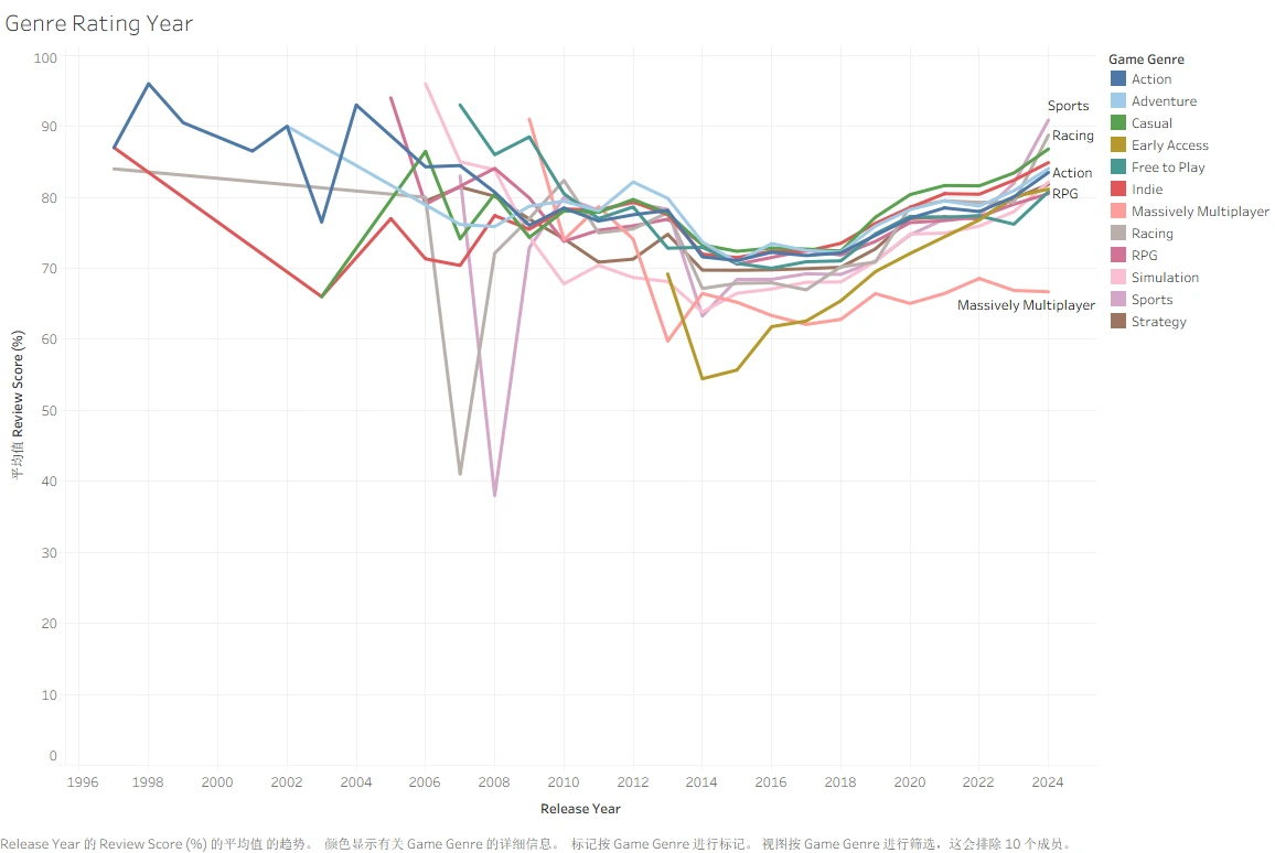 Average review scores by genre and release year