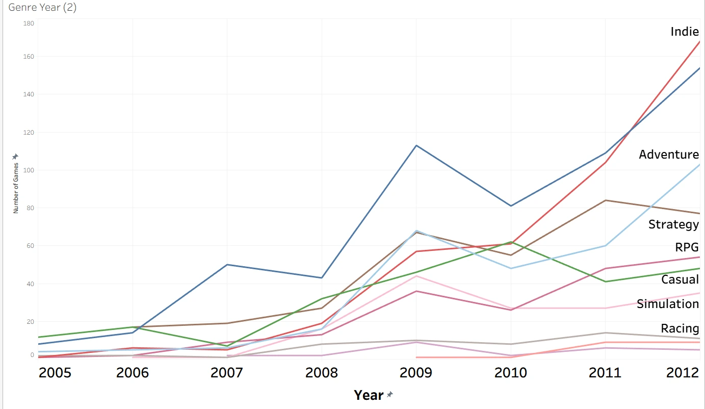 Original Tableau chart showing the growth of indie releases from 2005 to 2012