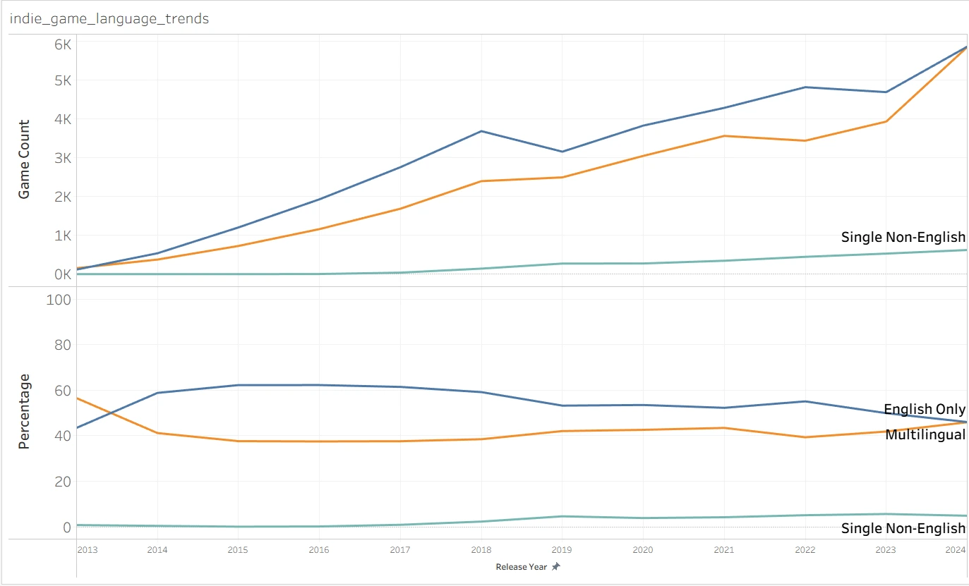 Counts and shares of language support categories among indie games