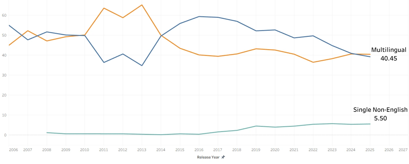 Shares of English-only, multilingual and single non-English games by release year