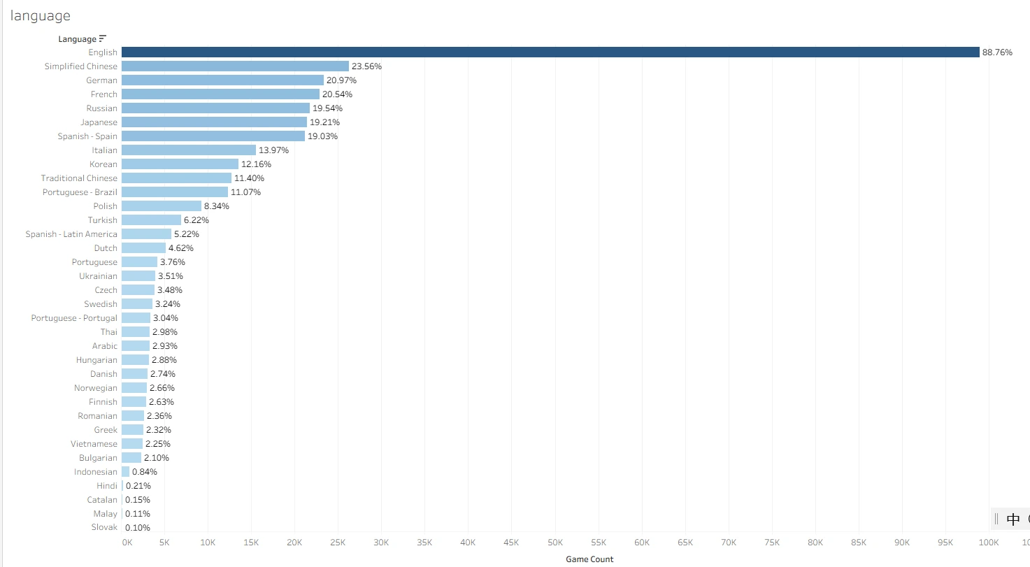Number of games supporting each language