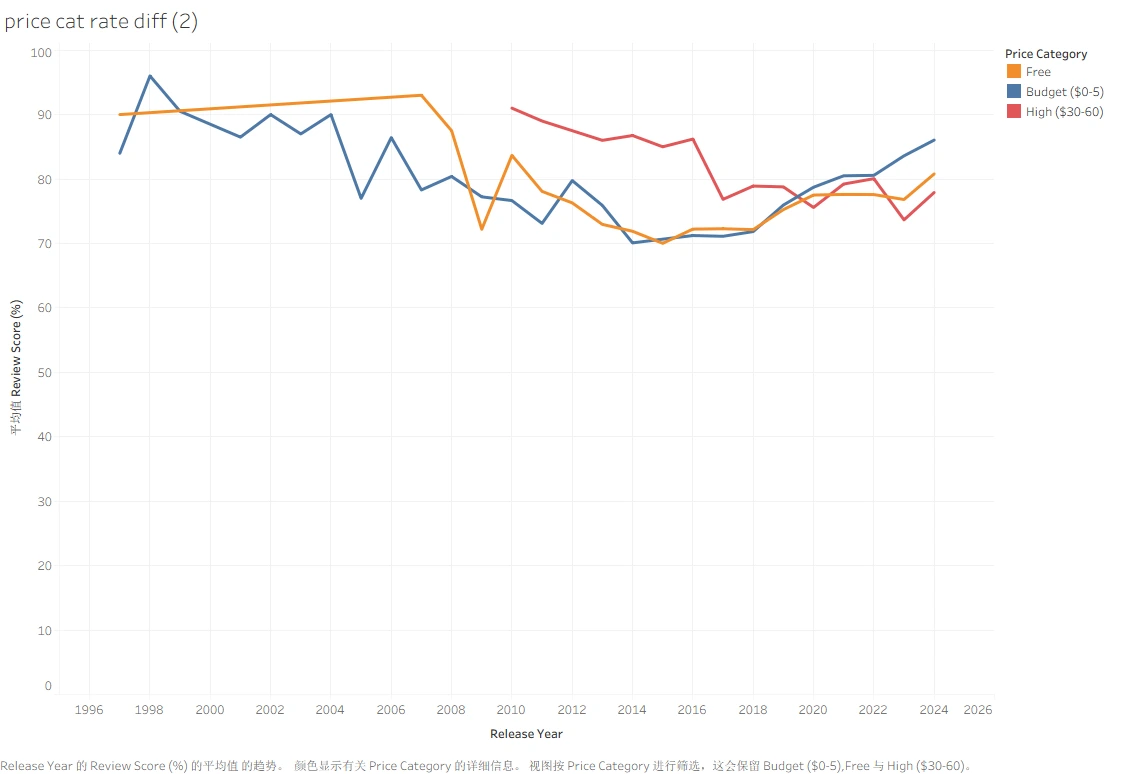 Review scores over time for low, mid and high price categories