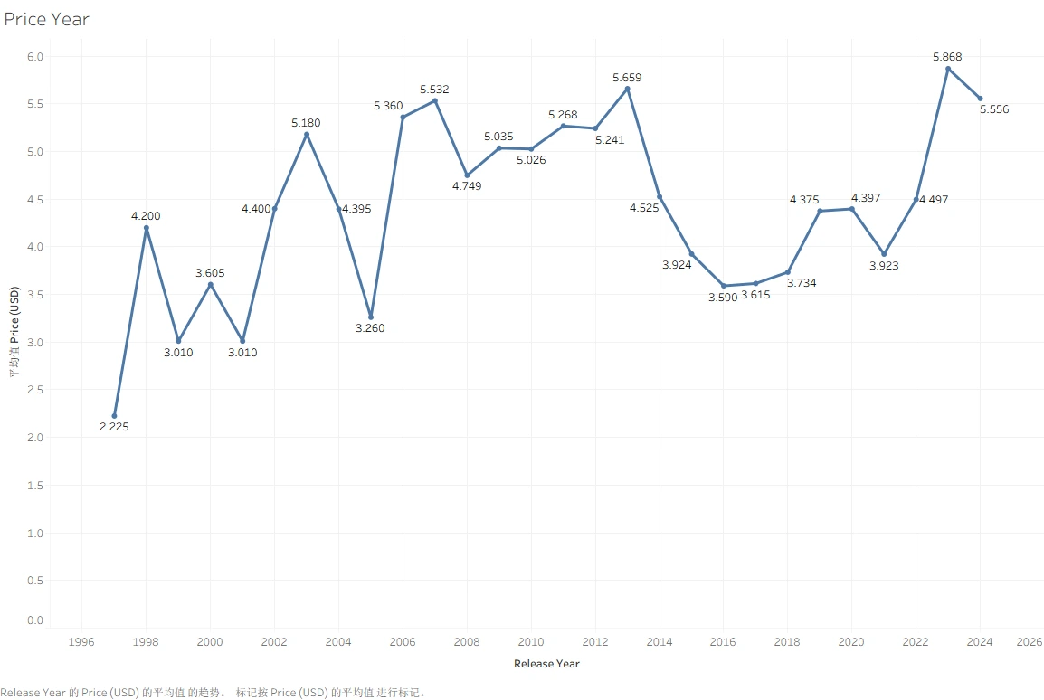Average game price by release year