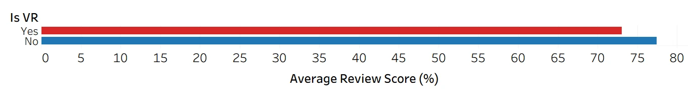 Average review scores for VR and non-VR games